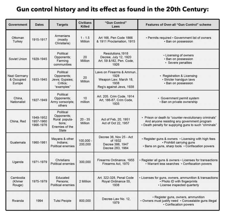Gun control history and its effect as found in the 20th Century: